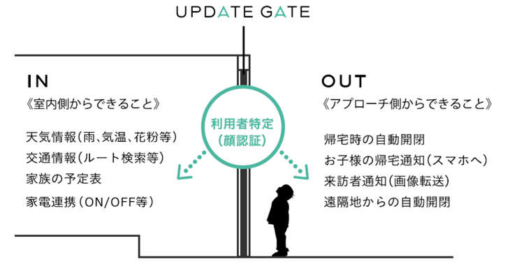 UPDATE GATE