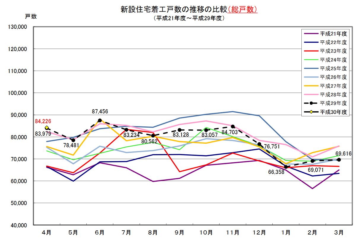 国交省住宅着工