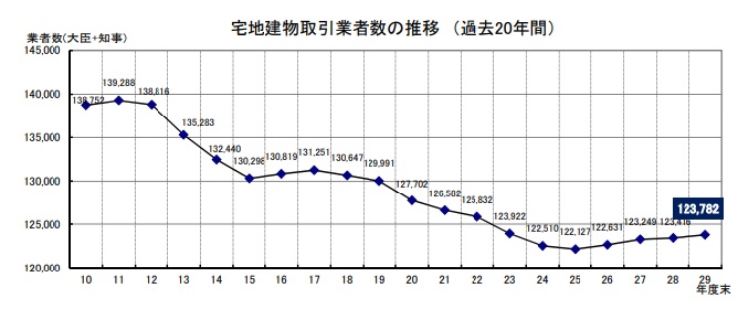 宅建取引業者数グラフ