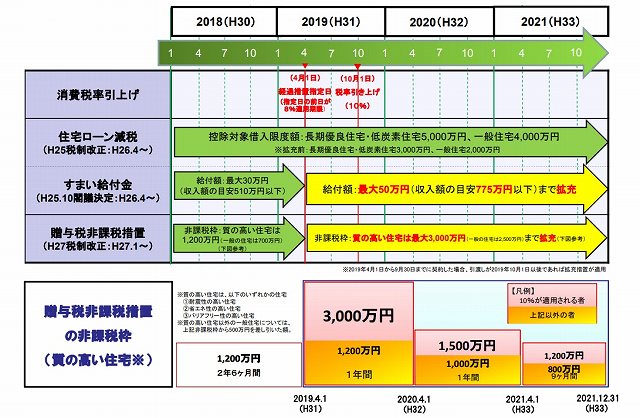 消費税引き上げに係る支援策