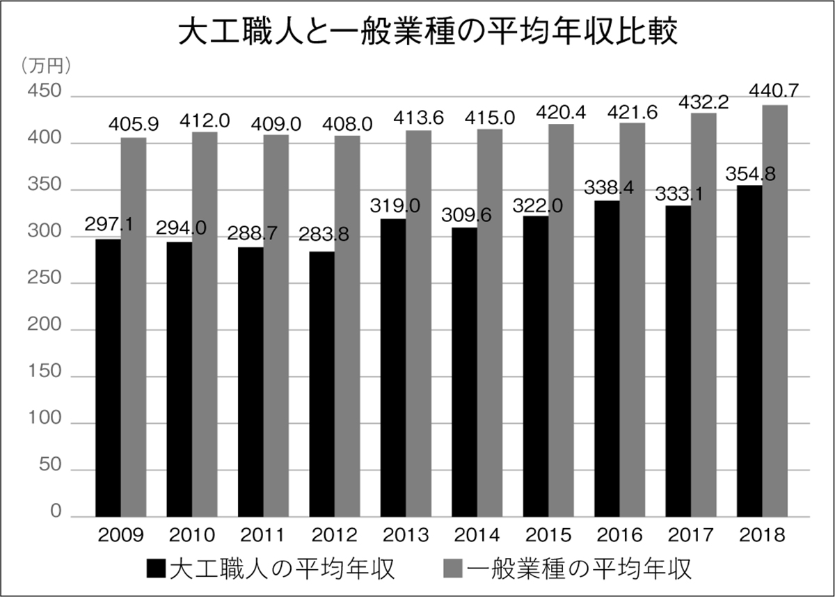 大工平均年収 10年間で57 7万円上昇 北海道住宅通信 新聞 ニュース